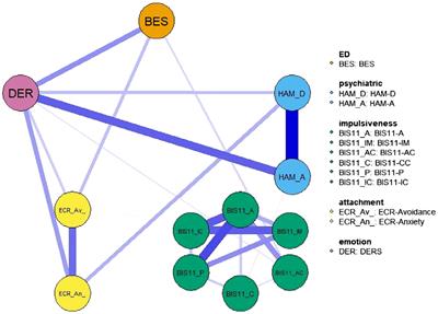 Corrigendum: Emotion dysregulation links pathological eating styles and psychopathological traits in bariatric surgery candidates